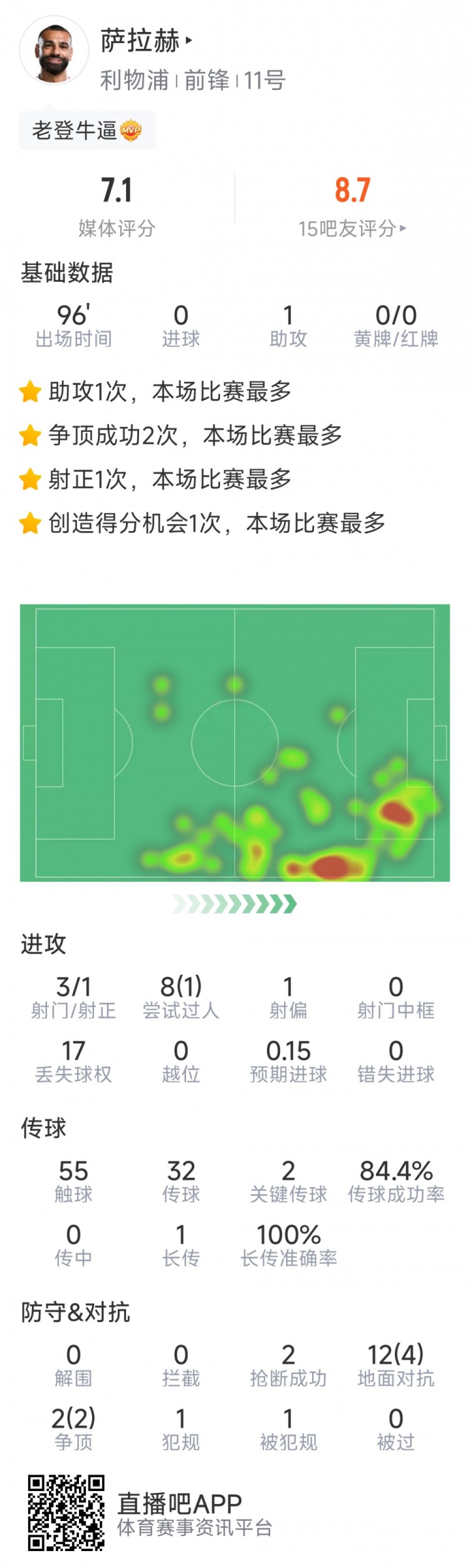 萨拉赫本场数据：1次助攻，2次关键传球，3次射门1次射正