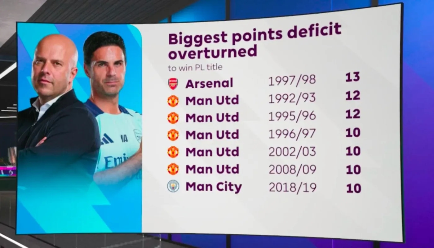 有先例！97/98赛季阿森纳落后13分翻盘夺冠，但...